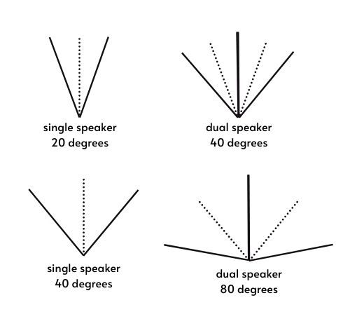 speaker dispersion